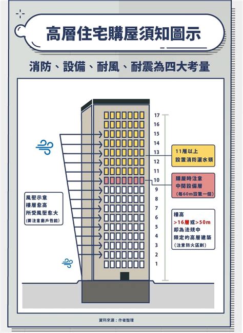 16樓|高樓層 可以買嗎？ 高層建築 消防安全注意什麼？ 耐震。